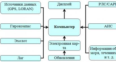 Требования к электронным картографическим системам Пользователи электронных карт